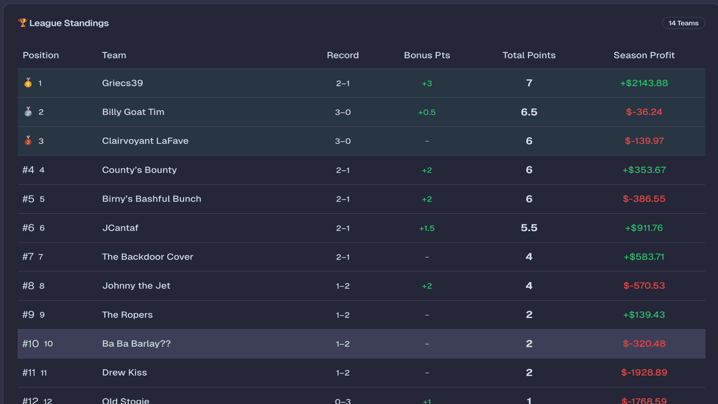 League standings showing team rankings and profit tracking